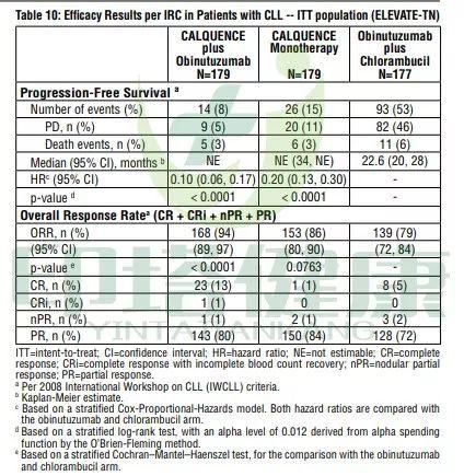 试验结果表明,三组患者(阿卡替尼联合奥滨尤妥珠单抗 vs 阿卡替尼单药