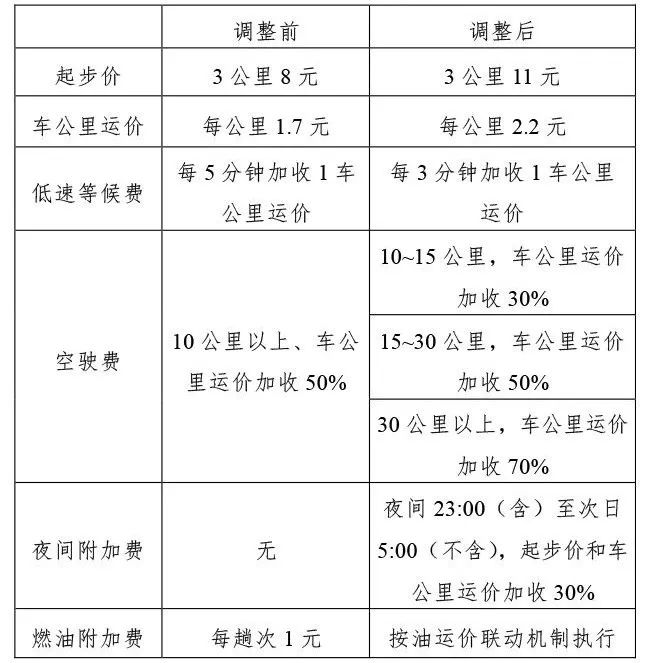 车公里运价和平均运距6