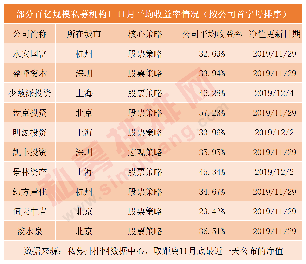 2,京滬百億私募佔去七成,杭州深圳打成平手