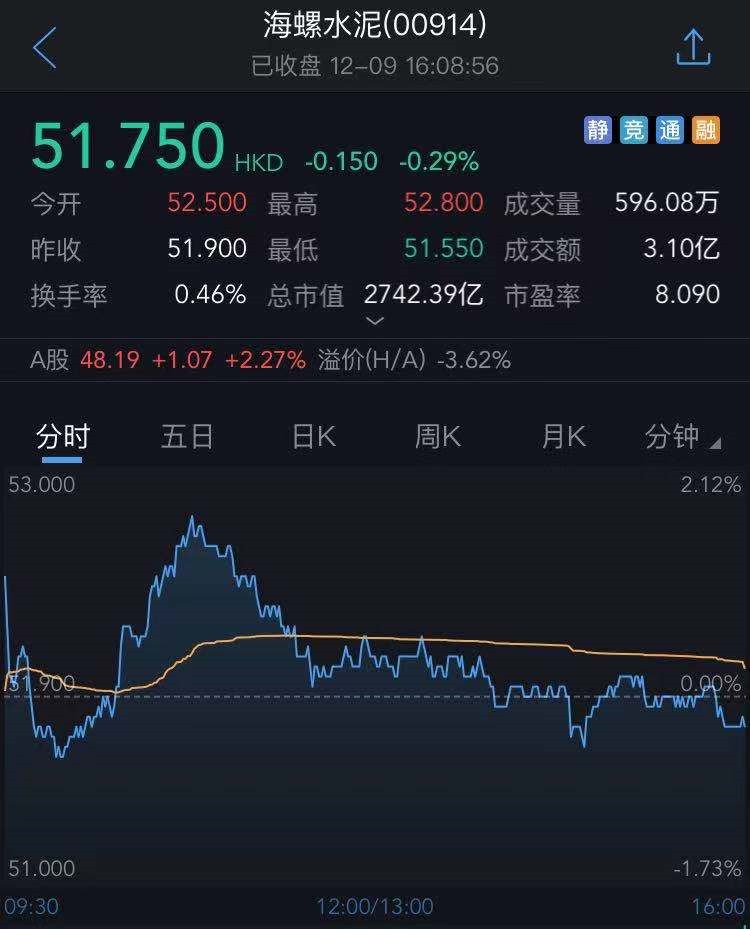 摩根大通減持海螺水泥(00914)49.003萬股,每股作價50.17港元