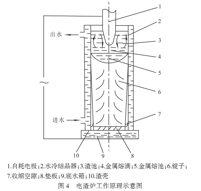 航空航天材料背后的功臣电渣重熔炉