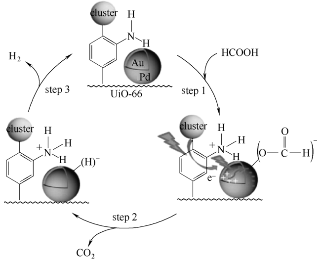 圖4 au@pd/uio-66光催化甲酸分解制氫反應機理示意圖1.