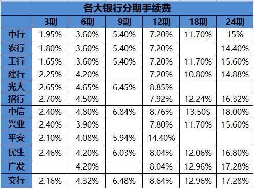 信用卡從這幾個方面賺你的錢,99%的人中招-用卡心得 但是分期的手續費