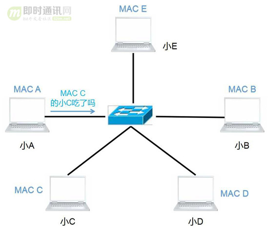 網絡編程懶人入門(六):史上最通俗的集線器,交換機,路由器功能原理