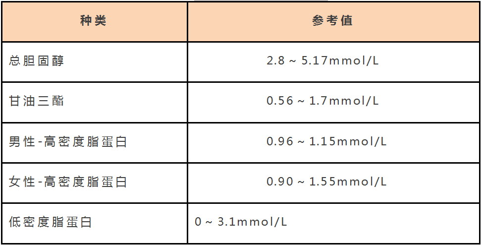 健康看血压血糖血脂尿酸标准对照表忌口清单请收好