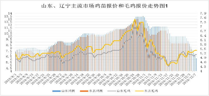 白羽肉鸡产业链盈利能力全面下降短期价格或趋稳运行