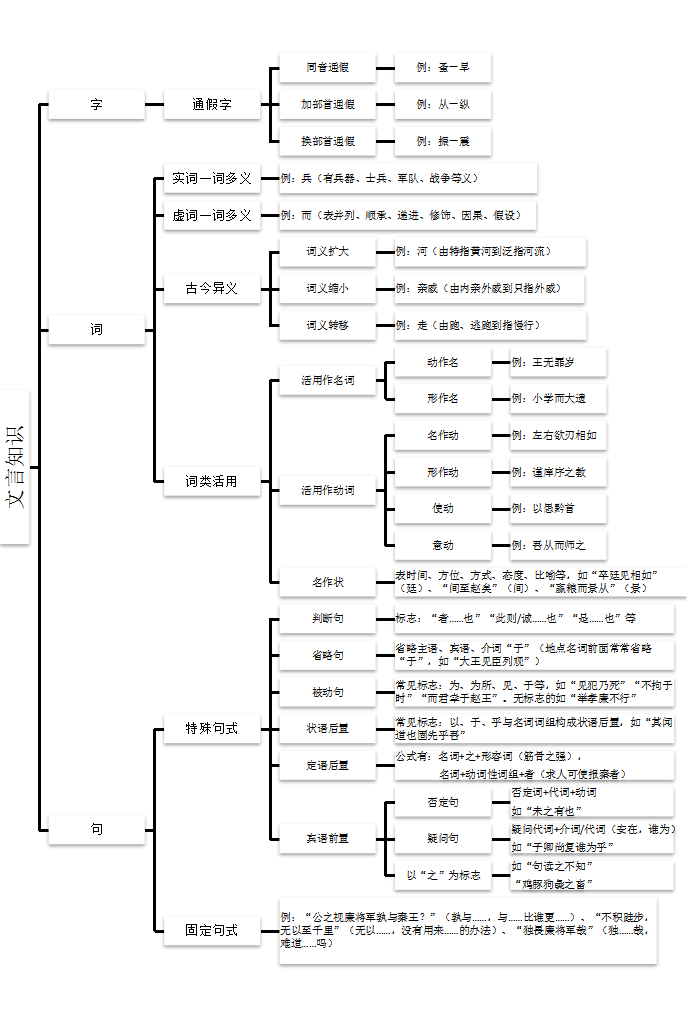 高中语文:文言文知识网络,让文言文再也不难懂!