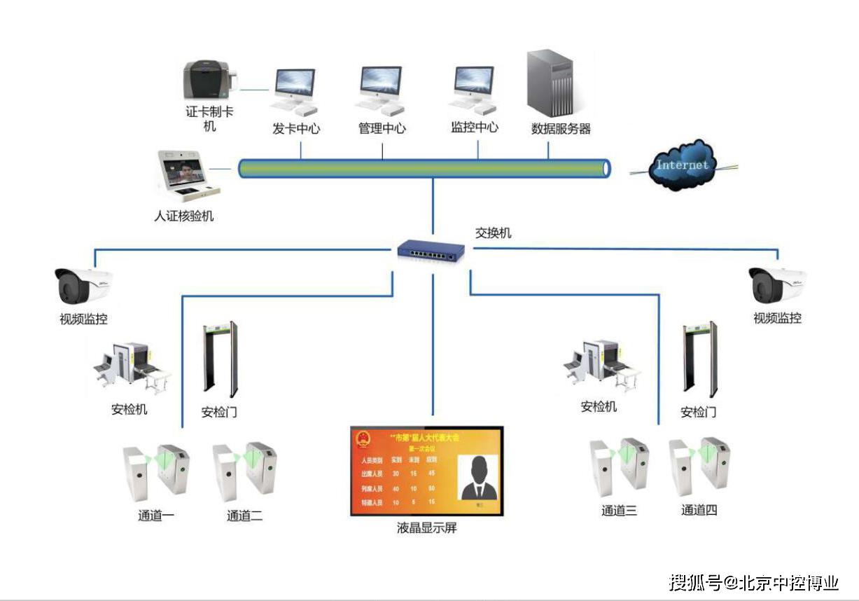 人脸识别会议签到系统特点及组成介绍
