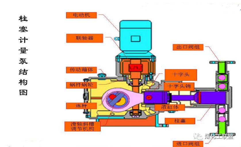 柱塞式计量泵(图2)与普通往复泵的结构基本一样,其液力端由液缸,柱塞