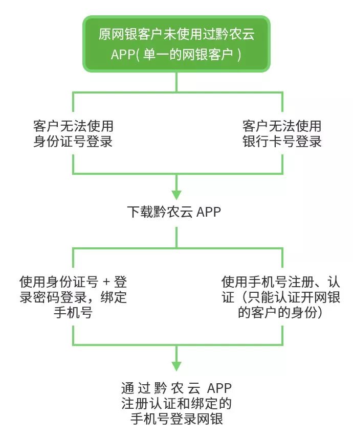 黔农云为什么无法注册?