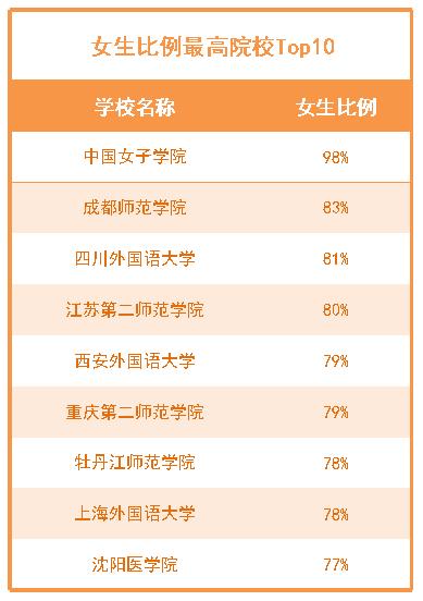 大学男女比例排行榜_北京这所大学,“单身率”名列前茅,男女比例是1比100