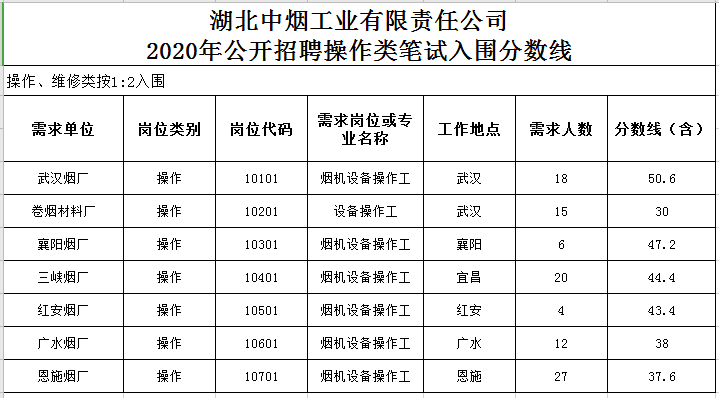 2020湖北中烟工业笔试成绩已出!居然这么低!你过线了吗?