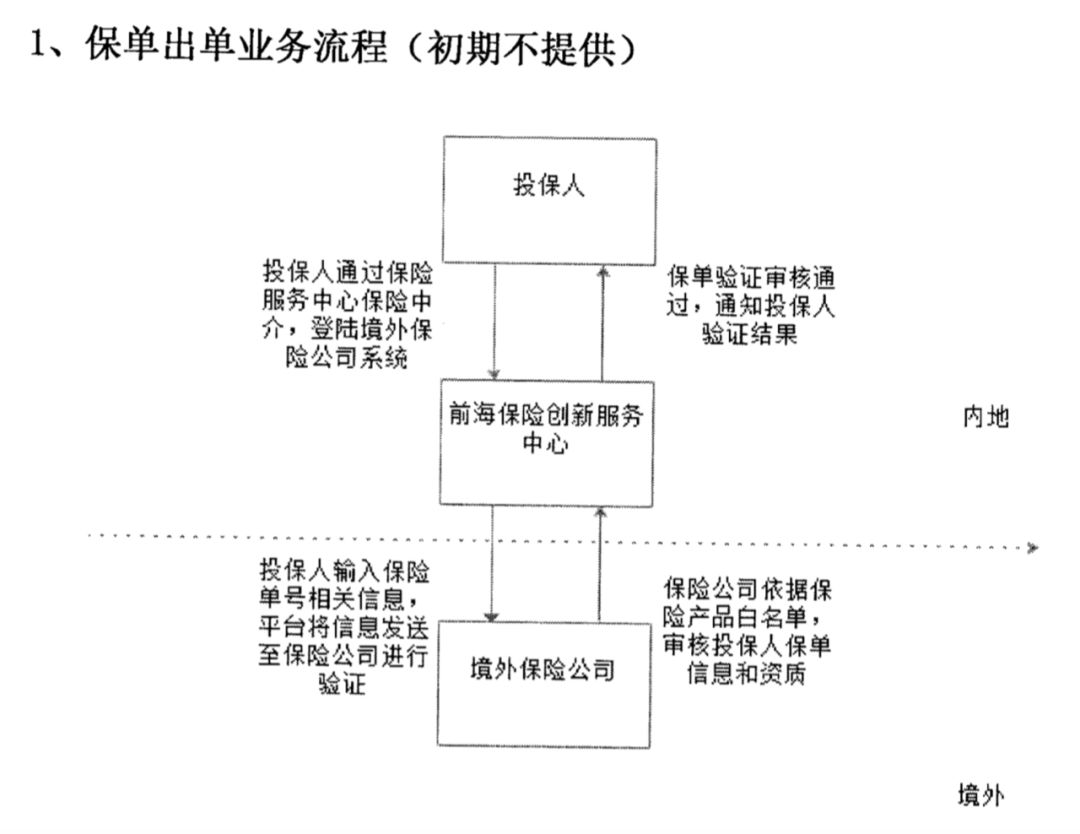 最新 | 香港保险有望在内地续保理赔!前海跨境保险三大业务模式!_湾区