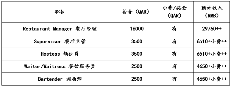 較好的英語口語,會其他國家語言有優勢4,有酒店或同類工作經驗者優先