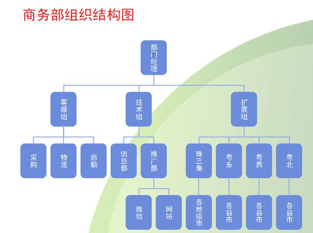 企业商务部组织架构,操作流程,岗位说明,员工手册(完整版)