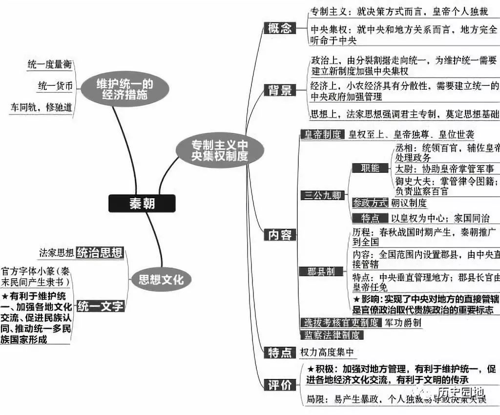 秦朝思维导图高中图片