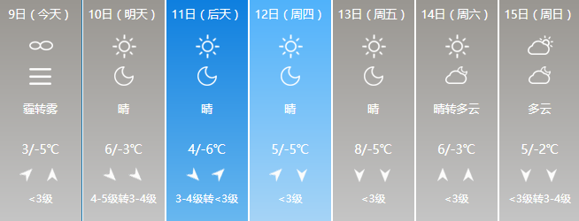 北京今日局地有重度汙染,明天冷空氣抵達能見度逐漸轉好