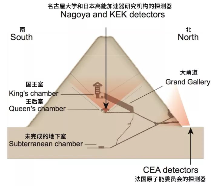 在吉萨大金字塔内部新发现了一个大型的中空结构