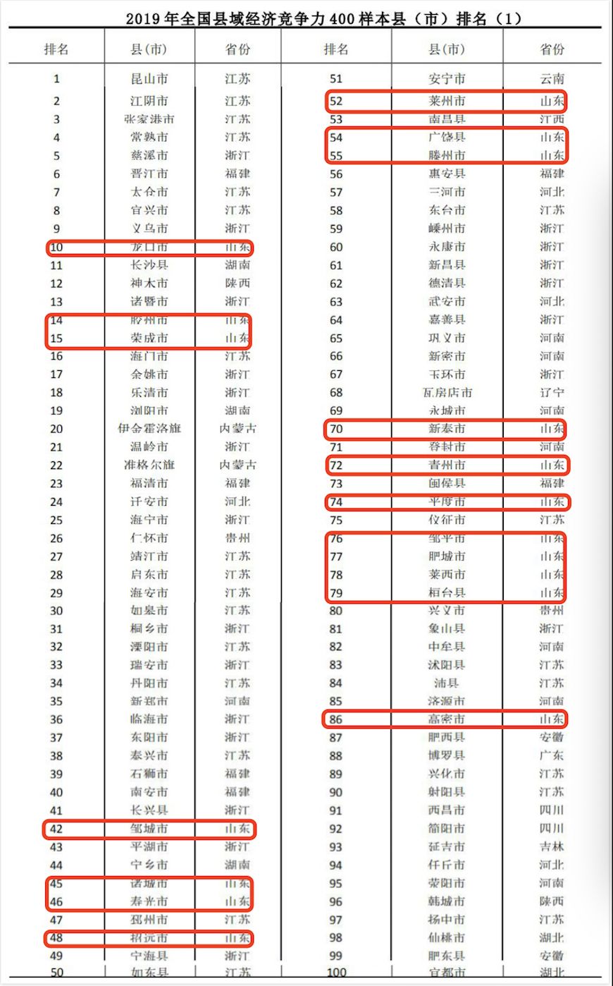 全国百强市分布排名_2019年全国百强县(市)名单出炉