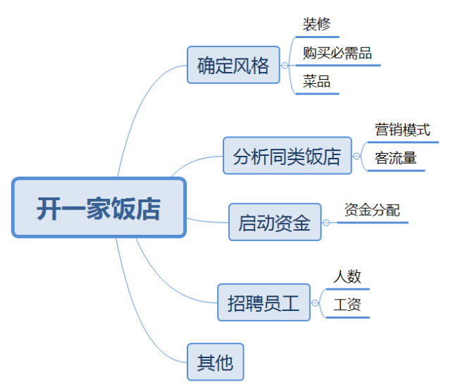 分解目标,建立思维导图