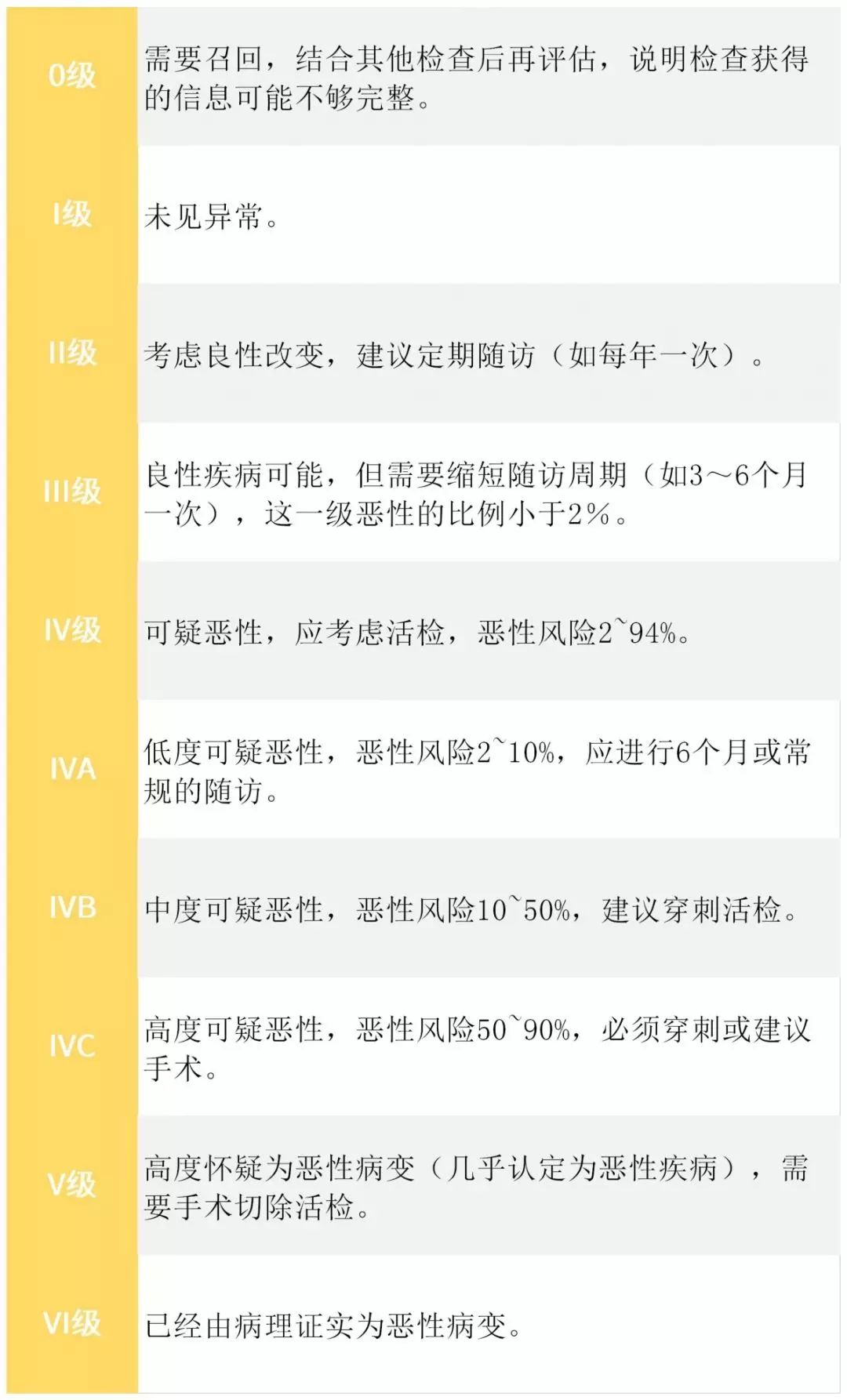 一文读懂乳腺检查各类分级教你分辨良恶性肿瘤
