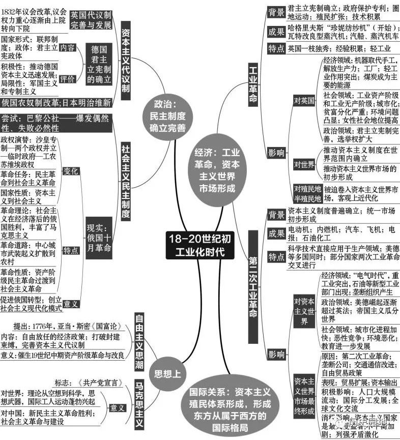 高中历史复习全套思维导图(附电子版)