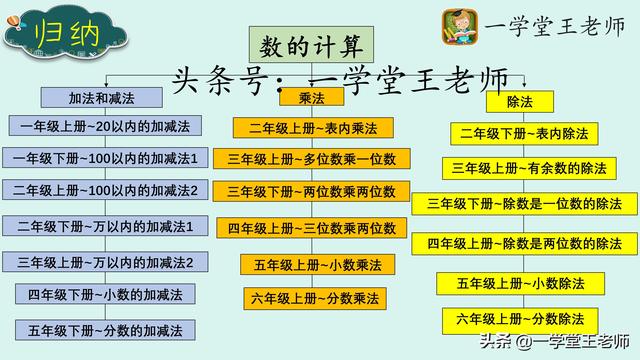 数学作业用计算器来计算 这种做法对吗 运算