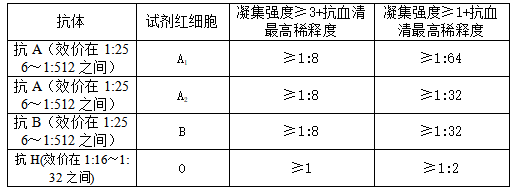 人红细胞反定型试剂注册技术审查指导原则
