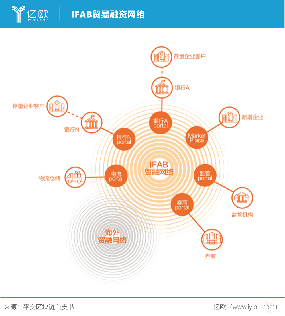 打造智慧生态圈的平安壹账链区块链企业案例研究