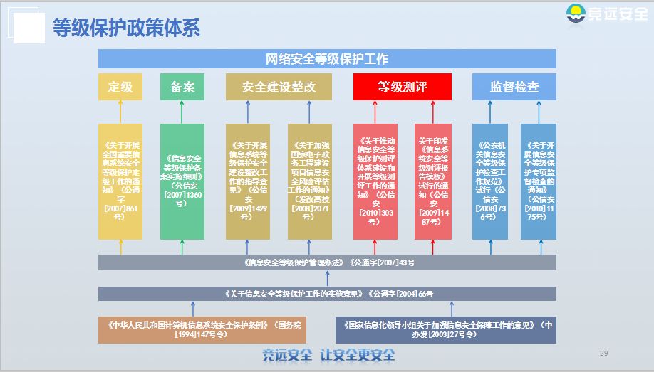 网络安全保护等级，网络安全保护等级制度