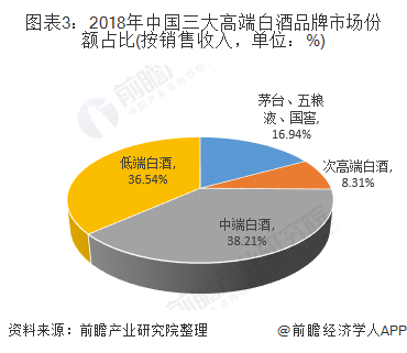 2020-2025年中国高端白酒市场需求预测