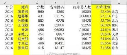 明星高考分邓伦308许晴数学满分周冬雨两百多分照样进北电