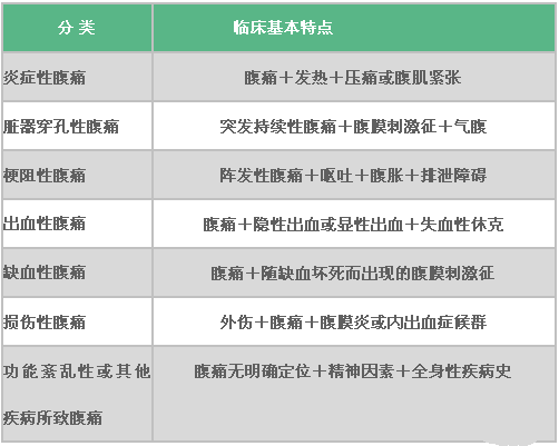 急性腹痛起病急,变化快,病情重,有些属急腹症范围,如急性阑尾炎,胆管
