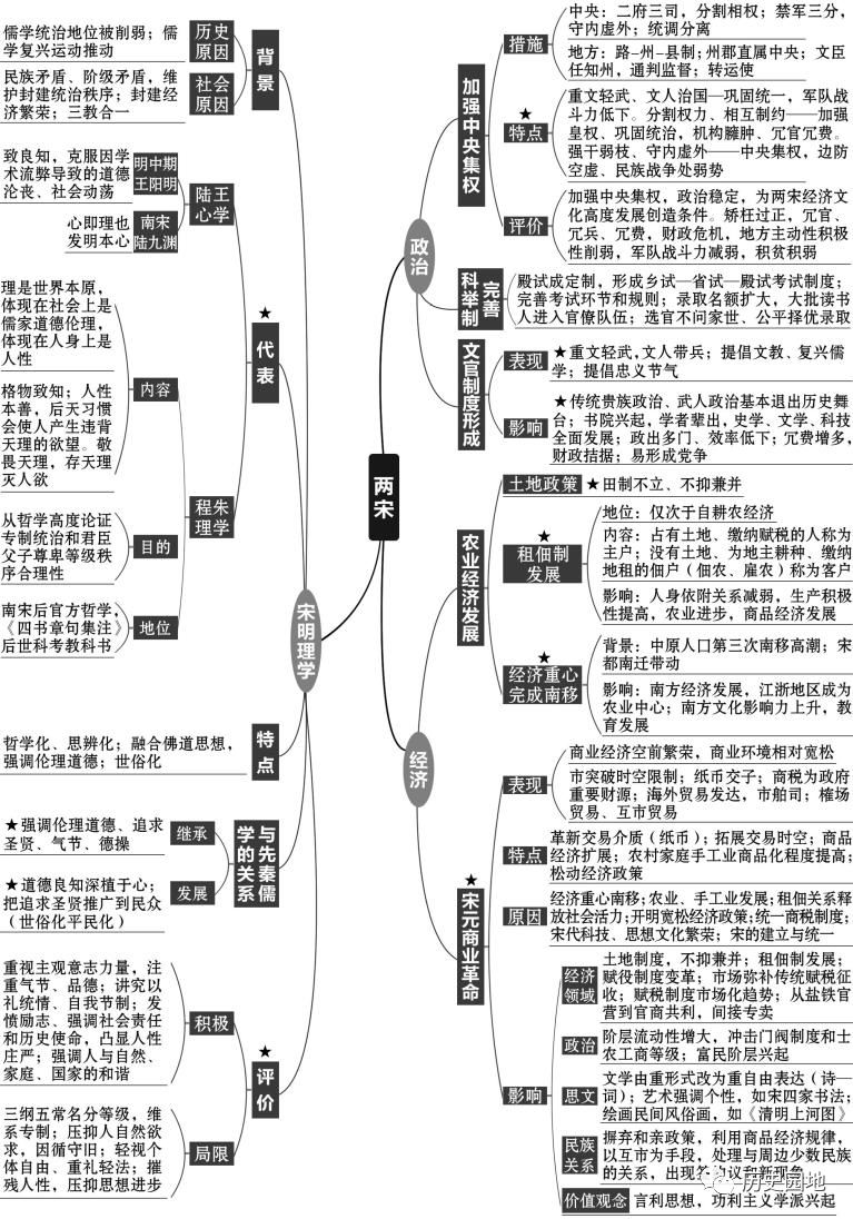 两宋思维导图高中图片