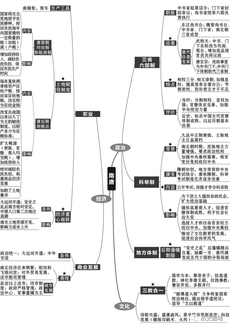 中国隋唐时期思维导图图片