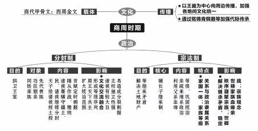 高中歷史複習全套思維導圖(附電子版)