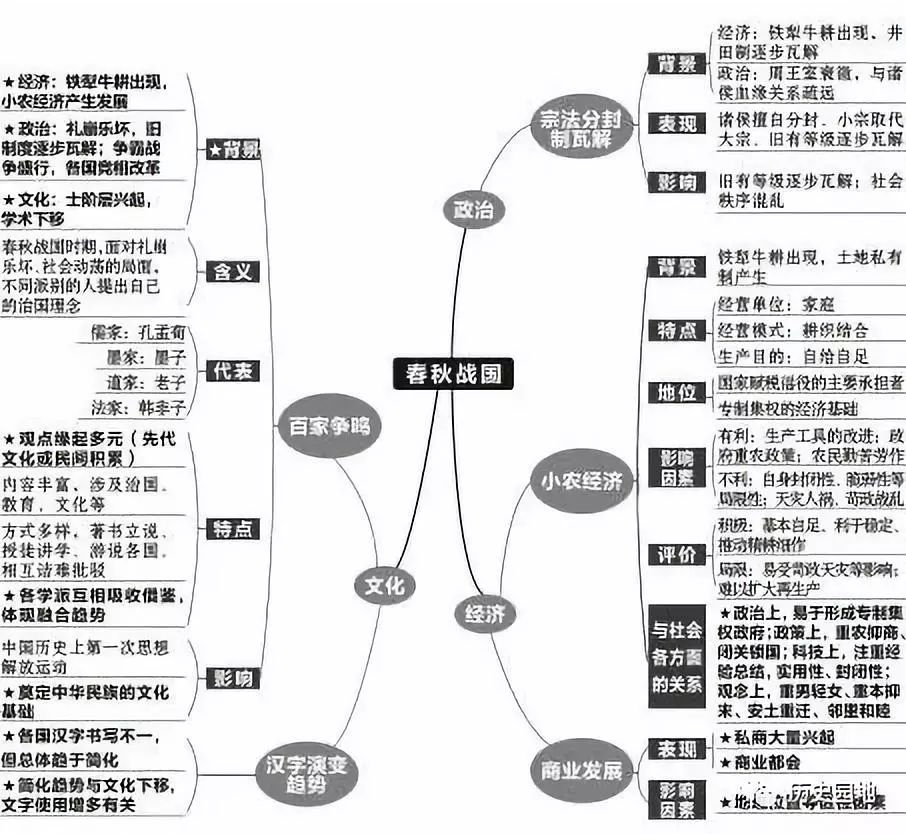 春秋战国时期政治经济文化