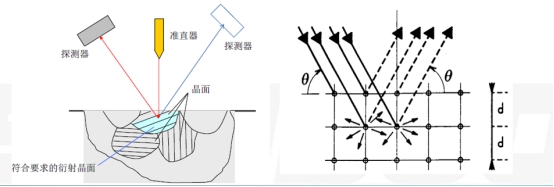 一定),通過測定衍射角θ,即可由布拉格方程得到受力之後的晶面間距