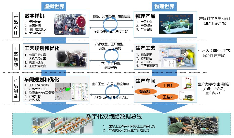 數字孿生將各專業技術集成為一個數據模型,並將plm(產品生命週期管理