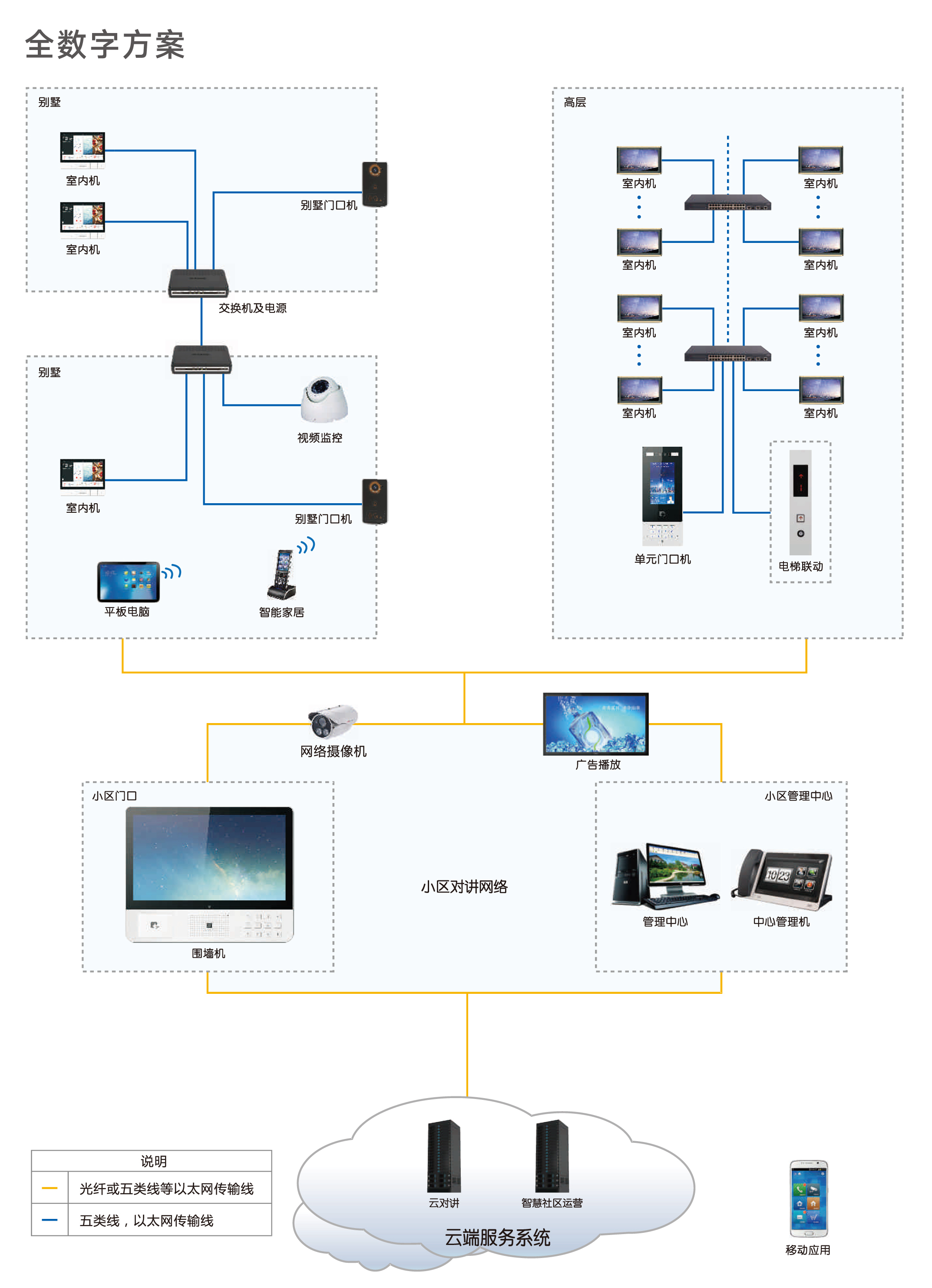 智慧社区全数字楼宇对讲系统设计方案