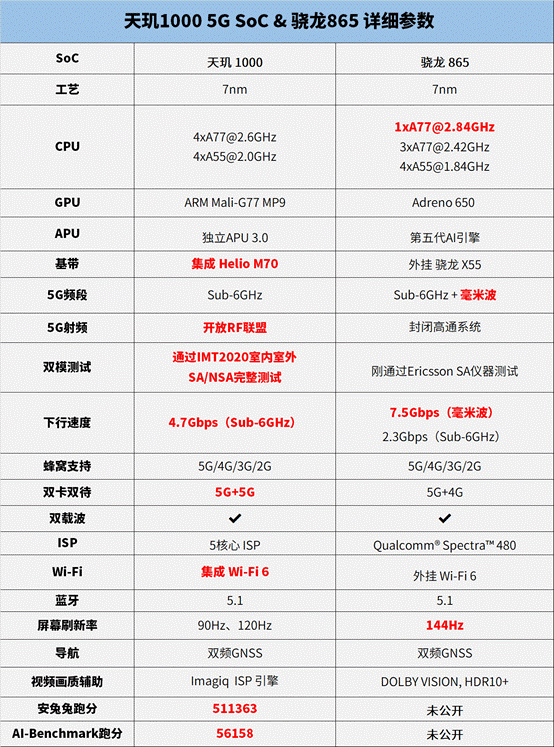 其中驍龍865採用的是1大核 3中核 4小核的8核方案,而天璣1000採用的是