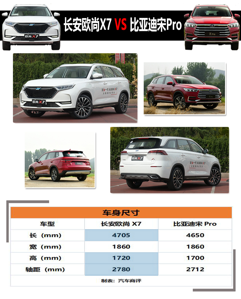 10万级紧凑suv如何选?长安欧尚x7 vs 比亚迪宋pro