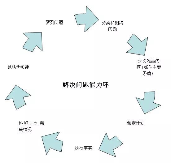 如何提高解决问题的能力