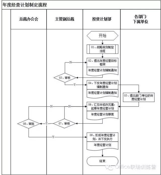 只需6步輕鬆做visio跨職能流程圖泳道圖