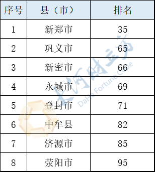 ▼ 河南上榜县（市） 第66名）、永城市（第69名）、登封市（第71名）、中牟县（第82名）、济源市