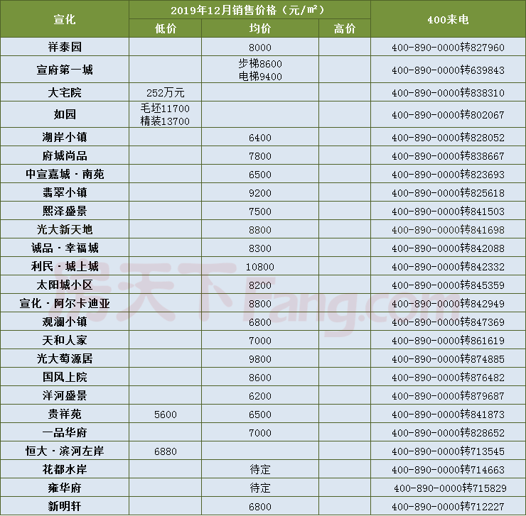 張家口宣化區在售樓盤房價