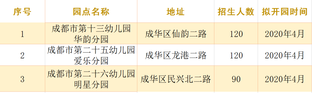 2020年成华区幼儿园_成都市成华区2020年幼儿园全名单!全区共计120所幼儿