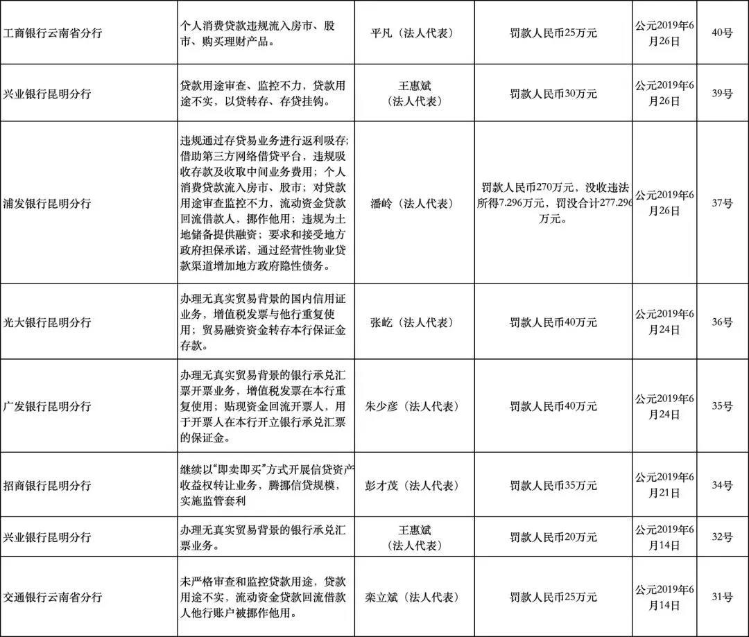 两人被终身禁业！云南银保监局今年对17家银行罚款1305万元