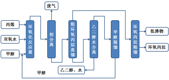 新建装置12套合计年产能288万吨环氧丙烷技术将成明日之星