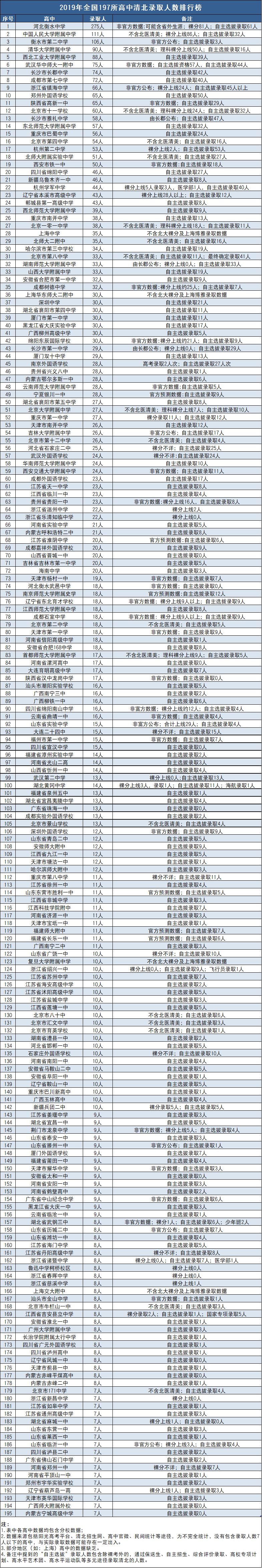 2020西工大附中全国_西安最好的3所高中,西工大附中居首,2020年全国百强(2)